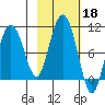 Hinchinbrook Island tide chart for Friday, October 18, 2024