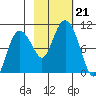 Hinchinbrook Island tide chart for Monday, October 21, 2024
