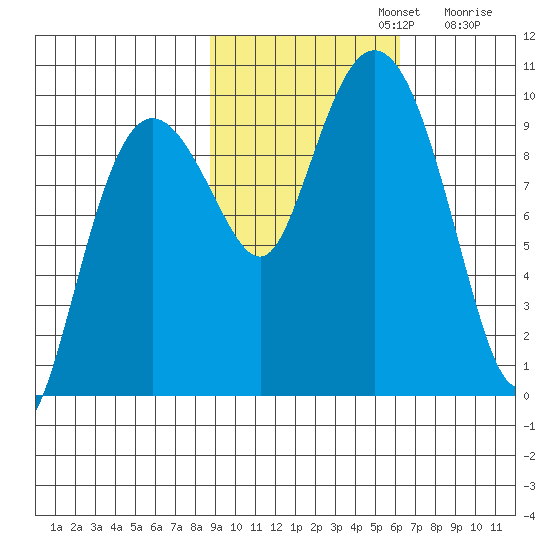 Hinchinbrook Island tide chart for Tuesday, October 22, 2024