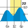 Hinchinbrook Island tide chart for Tuesday, October 22, 2024