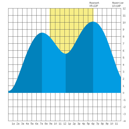 Hinchinbrook Island tide chart for Wednesday, October 23, 2024