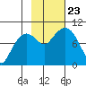 Hinchinbrook Island tide chart for Wednesday, October 23, 2024