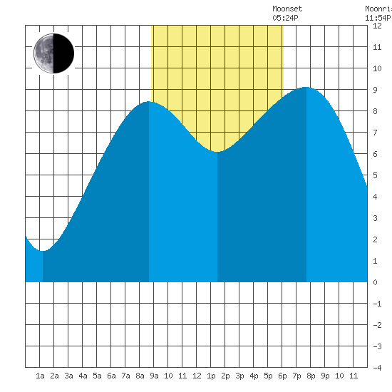 Hinchinbrook Island tide chart for Thursday, October 24, 2024