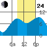 Hinchinbrook Island tide chart for Thursday, October 24, 2024
