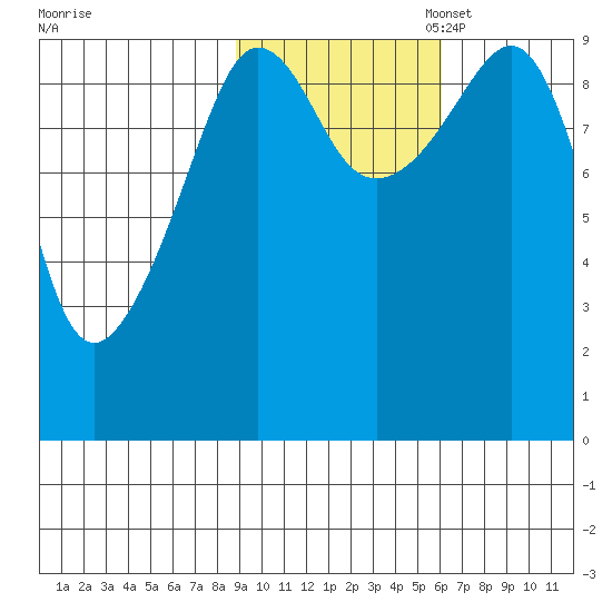 Hinchinbrook Island tide chart for Friday, October 25, 2024