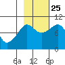 Hinchinbrook Island tide chart for Friday, October 25, 2024