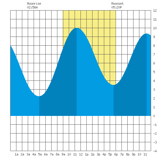 Hinchinbrook Island tide chart for Sunday, October 27, 2024
