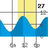 Hinchinbrook Island tide chart for Sunday, October 27, 2024