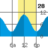 Hinchinbrook Island tide chart for Monday, October 28, 2024