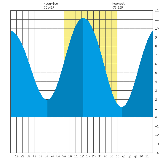 Hinchinbrook Island tide chart for Tuesday, October 29, 2024