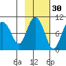 Hinchinbrook Island tide chart for Wednesday, October 30, 2024