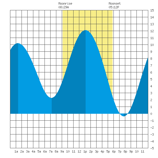 Hinchinbrook Island tide chart for Thursday, October 31, 2024