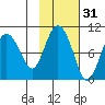 Hinchinbrook Island tide chart for Thursday, October 31, 2024