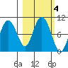 Hinchinbrook Island tide chart for Friday, October 4, 2024