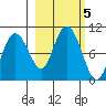 Hinchinbrook Island tide chart for Saturday, October 5, 2024