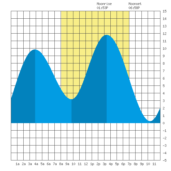 Hinchinbrook Island tide chart for Sunday, October 6, 2024