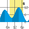 Hinchinbrook Island tide chart for Sunday, October 6, 2024