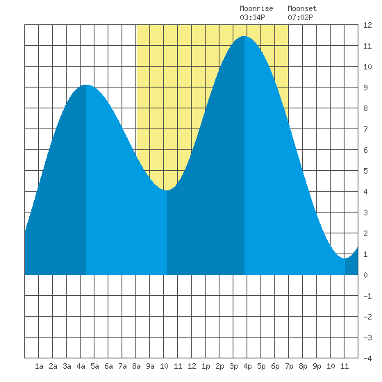 Hinchinbrook Island tide chart for Monday, October 7, 2024