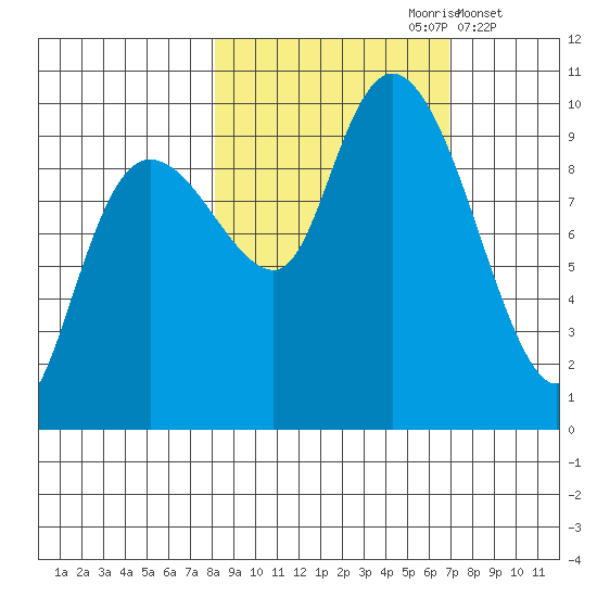 Hinchinbrook Island tide chart for Tuesday, October 8, 2024
