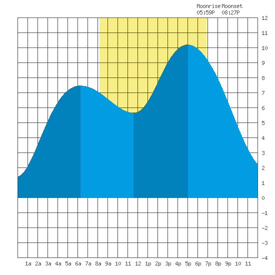 Hinchinbrook Island tide chart for Wednesday, October 9, 2024