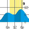 Hinchinbrook Island tide chart for Wednesday, October 9, 2024