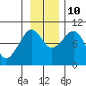 Hinchinbrook Island tide chart for Sunday, November 10, 2024
