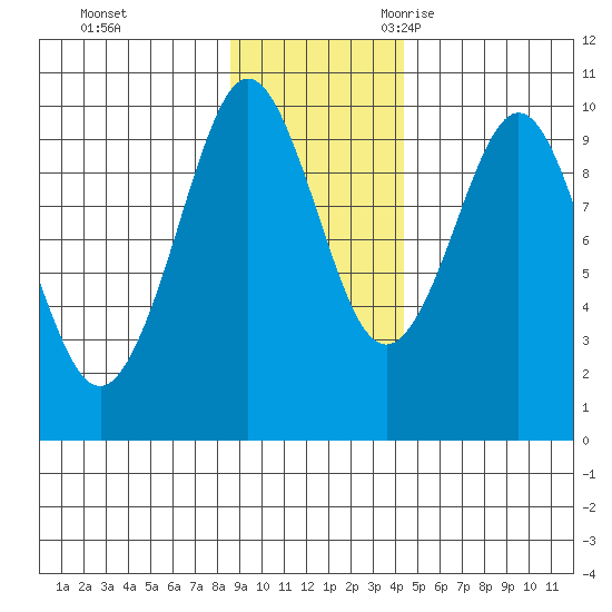 Hinchinbrook Island tide chart for Monday, November 11, 2024