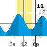 Hinchinbrook Island tide chart for Monday, November 11, 2024