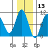 Hinchinbrook Island tide chart for Wednesday, November 13, 2024