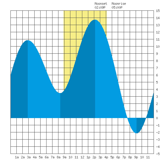 Hinchinbrook Island tide chart for Monday, November 18, 2024