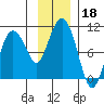 Hinchinbrook Island tide chart for Monday, November 18, 2024