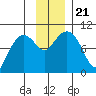 Hinchinbrook Island tide chart for Thursday, November 21, 2024