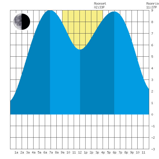 Hinchinbrook Island tide chart for Friday, November 22, 2024