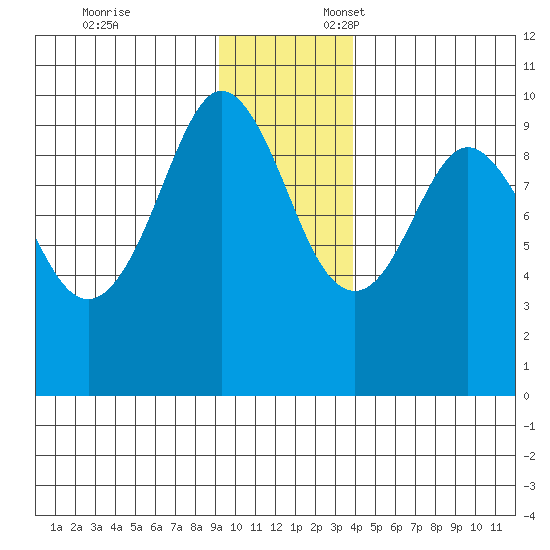 Hinchinbrook Island tide chart for Monday, November 25, 2024