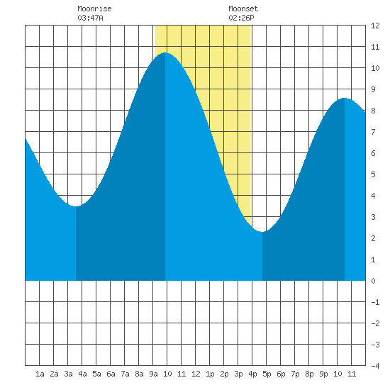 Hinchinbrook Island tide chart for Tuesday, November 26, 2024