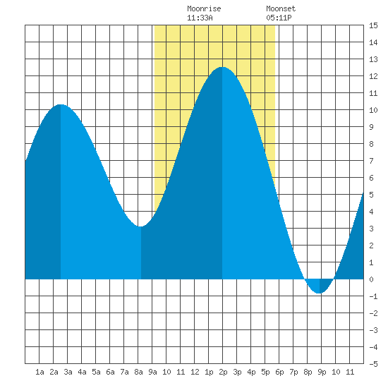 Hinchinbrook Island tide chart for Saturday, November 2, 2024