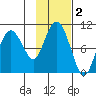 Hinchinbrook Island tide chart for Saturday, November 2, 2024