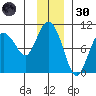 Hinchinbrook Island tide chart for Saturday, November 30, 2024