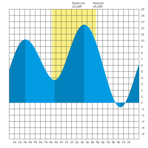 Hinchinbrook Island tide chart for Sunday, November 3, 2024