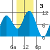 Hinchinbrook Island tide chart for Sunday, November 3, 2024