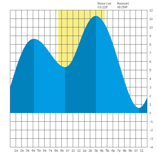 Hinchinbrook Island tide chart for Wednesday, November 6, 2024