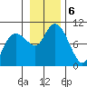Hinchinbrook Island tide chart for Wednesday, November 6, 2024
