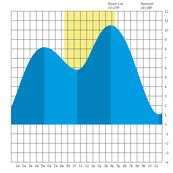 Hinchinbrook Island tide chart for Thursday, November 7, 2024