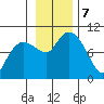 Hinchinbrook Island tide chart for Thursday, November 7, 2024
