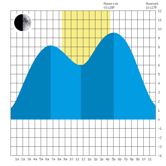 Hinchinbrook Island tide chart for Friday, November 8, 2024