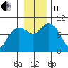 Hinchinbrook Island tide chart for Friday, November 8, 2024