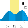 Hinchinbrook Island tide chart for Saturday, November 9, 2024