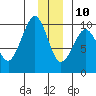 Hinchinbrook Island tide chart for Tuesday, December 10, 2024