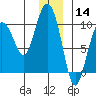Hinchinbrook Island tide chart for Saturday, December 14, 2024