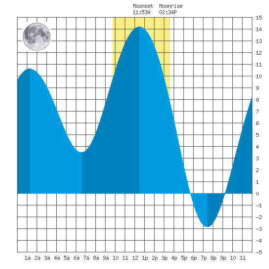Hinchinbrook Island tide chart for Sunday, December 15, 2024